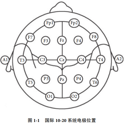 操作指南（一）：臨床腦電圖基本技術(shù)標(biāo)準（2022）